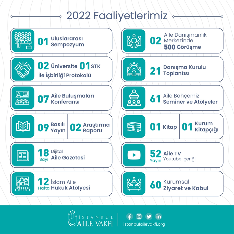İstanbul Aile Vakfı’nın 2022 faaliyetleri